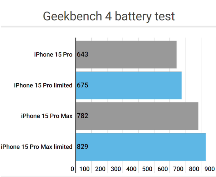 宁波apple维修站iPhone15Pro的ProMotion高刷功能耗电吗