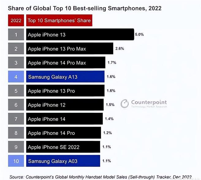 宁波苹果维修分享:为什么iPhone14的销量不如iPhone13? 