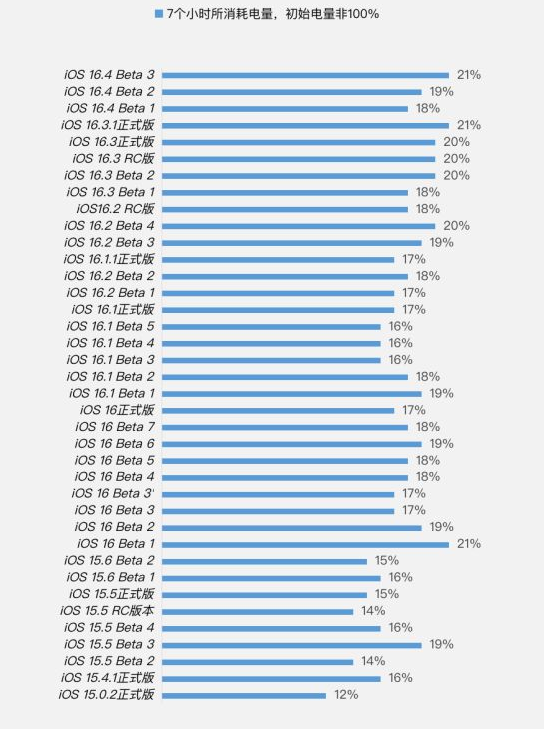 宁波苹果手机维修分享iOS 16.4 Beta 3续航跑分等测试结果汇总 