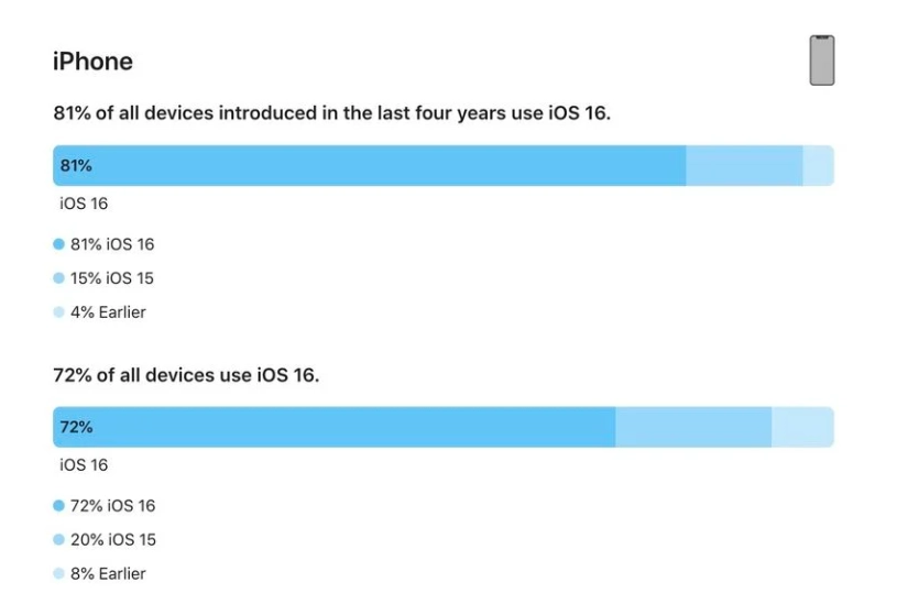 宁波苹果手机维修分享iOS 16 / iPadOS 16 安装率 