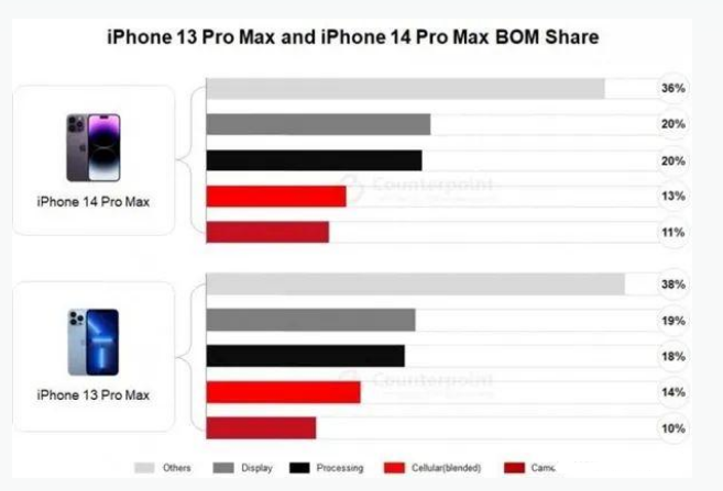 宁波苹果手机维修分享iPhone 14 Pro的成本和利润 