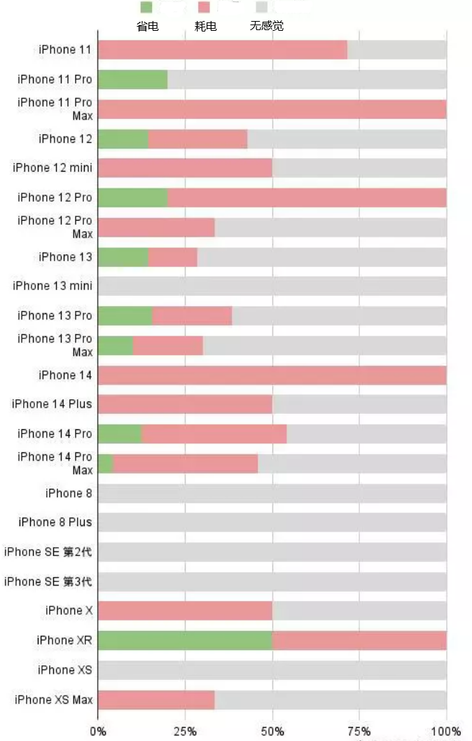 宁波苹果手机维修分享iOS16.2太耗电怎么办？iOS16.2续航不好可以降级吗？ 