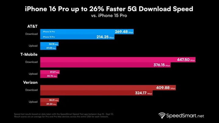 宁波苹果手机维修分享iPhone 16 Pro 系列的 5G 速度 