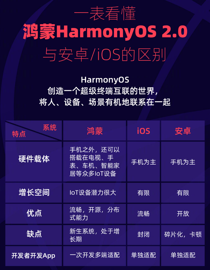 宁波苹果手机维修分享华为鸿蒙 OS 与安卓以及 iOS 都有什么区别 